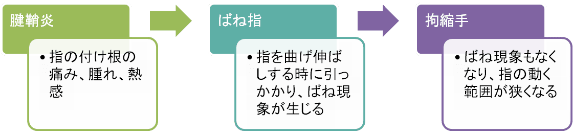 ばね指の症状