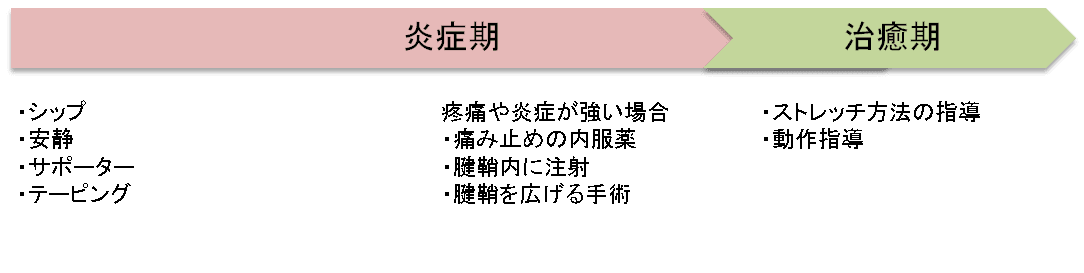 腱鞘炎の治療方針