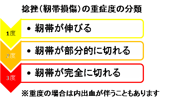 捻挫の重症度の分類