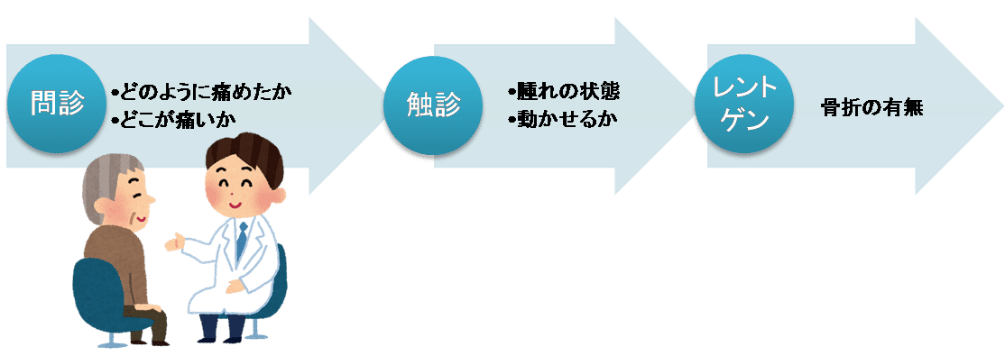 つき指の診断