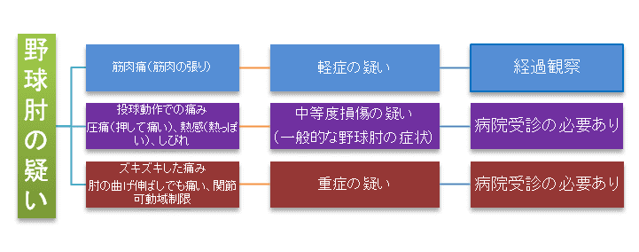 野球肘の症状